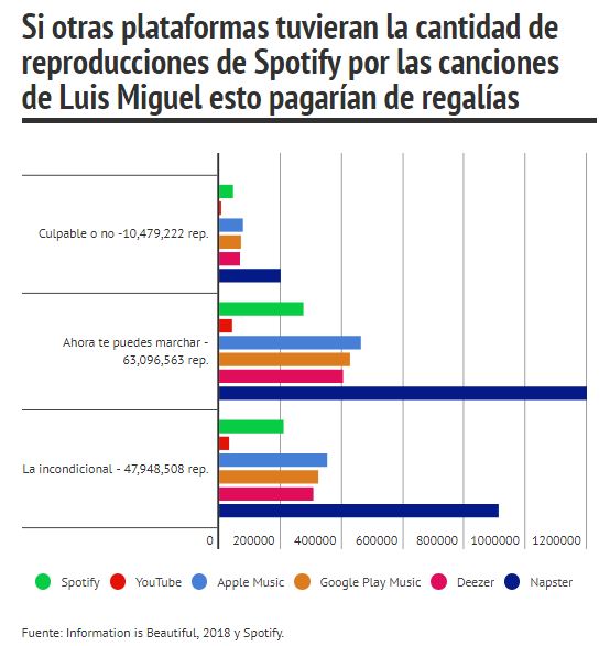 regalias de culpable o no de luis miguel en reproducciones de spotify y otras plataformas