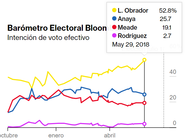 encuestas presidenciales 2018 bloomberg