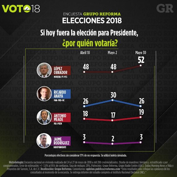 encuestas presidenciales 2018 reforma
