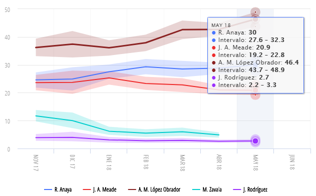 encuestas presidenciales 2018 oraculus al 31 de mayo