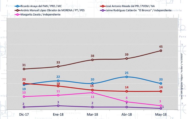 Encuestas presidenciales 2018 parametria