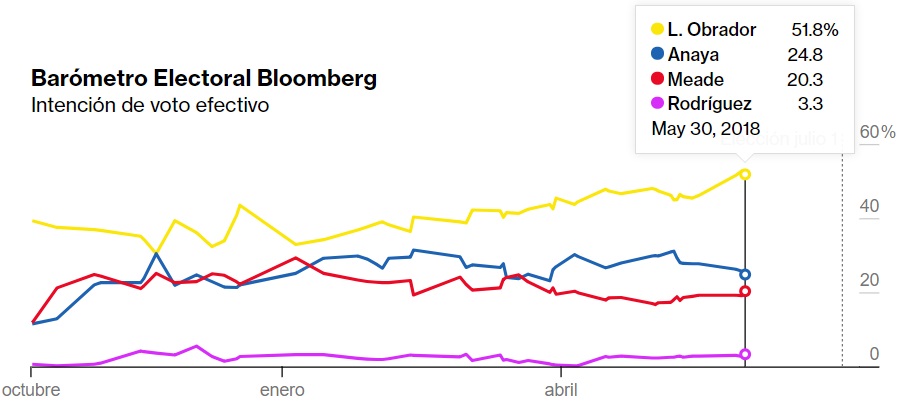 encuestas presidenciales 2018 hoy 4 de junio bloomberg 