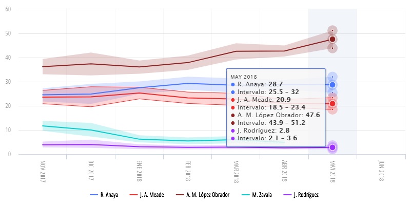encuestas presidenciales 2018 hoy 4 de junio oraculus