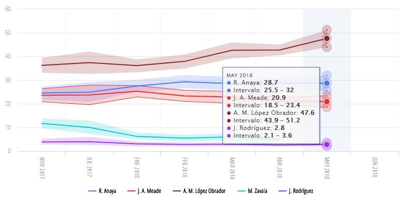 encuestas presidenciales 2018 hoy 4 de junio oraculus