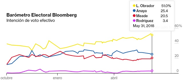 encuestas presidenciales 2018 bloomberg