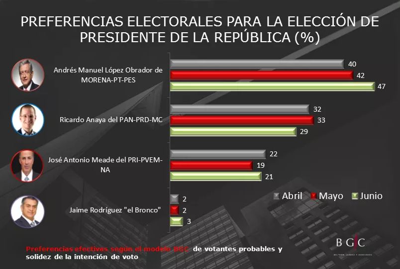 encuestas presidenciales 2018 casa bgc beltrán juárez y asociados.