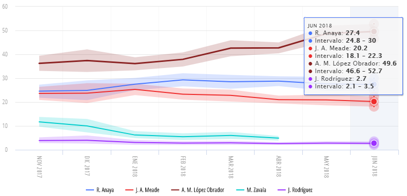 encuestas presidenciales 2018 de oraculus