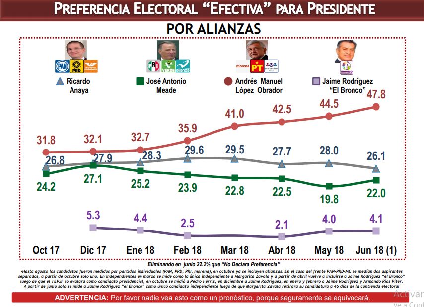 encuestas presidenciales 2018 consulta mitofsky