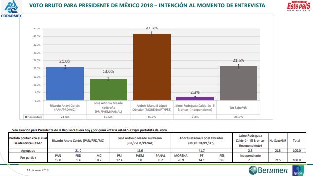 encuestas presidenciales 2018 berumen ipsos