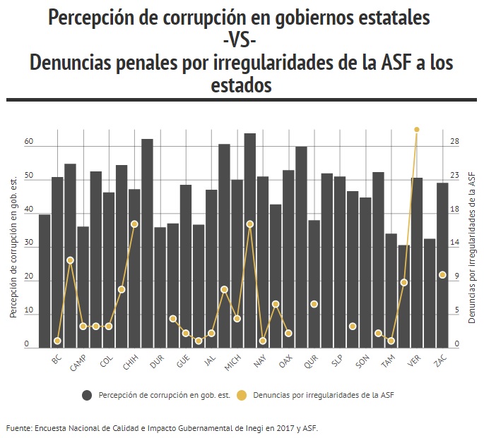 persepción de corrupcion 