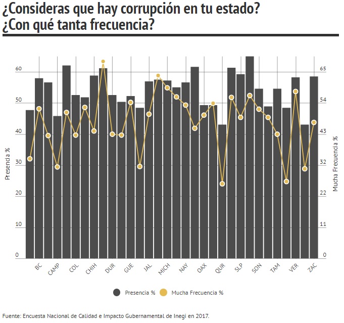 sistema nacional anticorrupción persepción de corrupcion