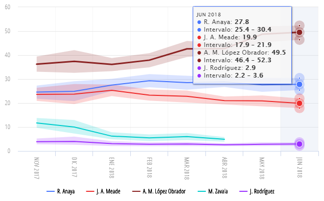 encuestas presidenciales 2018 de oraculus este 14 de junio