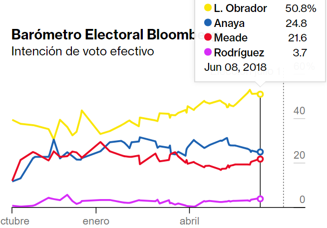 encuestas presidenciales 2018 de bloomberg