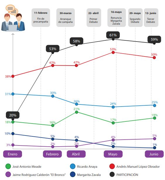 demotecnia lanzó los resultados de sus encuestas presidenciales 2018 de seguimiento tras el tercer debate.