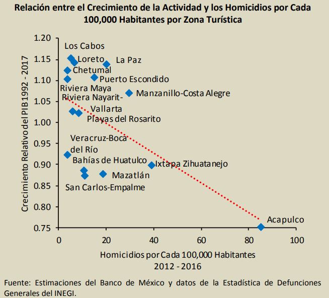 Acapulco presenta el menor crecimiento económico y la mayor tasa de homicidios entre los destinos turísticos de playa de México