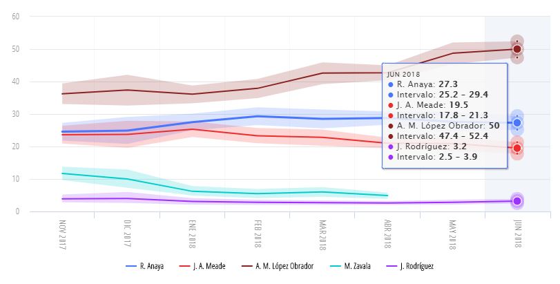 Encuestas presidenciales 2018 oraculus actualización 