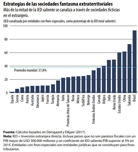 IED canalizada por entidades con fines especiales en paraísos fiscales.