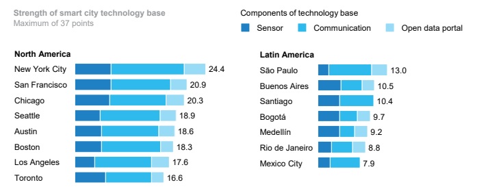 componentes de ciudades inteligentes