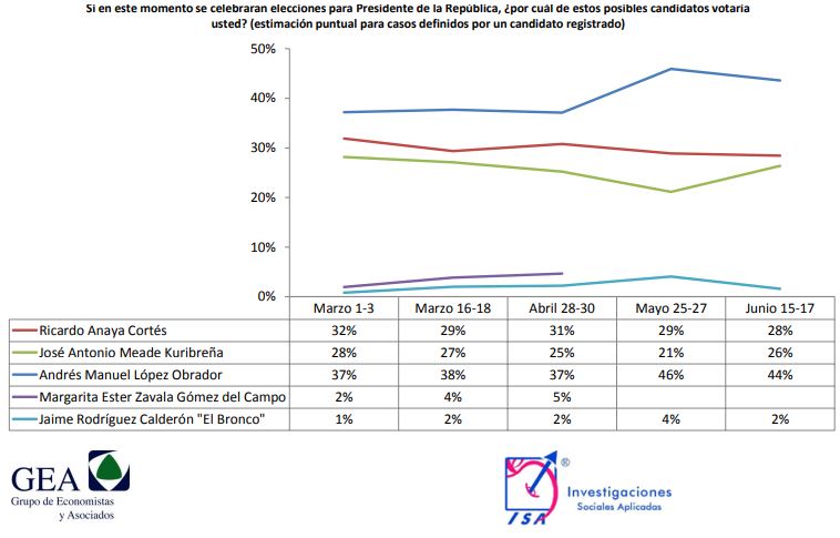 últimas encuestas presidenciales 2018 Gea ISA