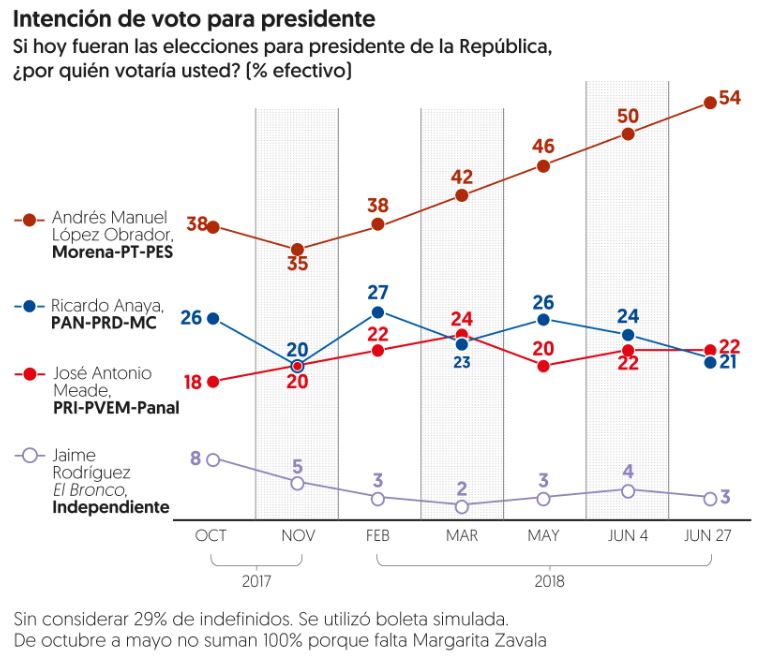 últimas encuestas presidenciales 2018 el financiero