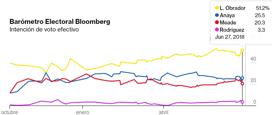 últimas encuestas presidenciales 2018 bloomberg