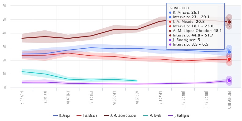 últimas encuestas presidenciales 2018 oraculus