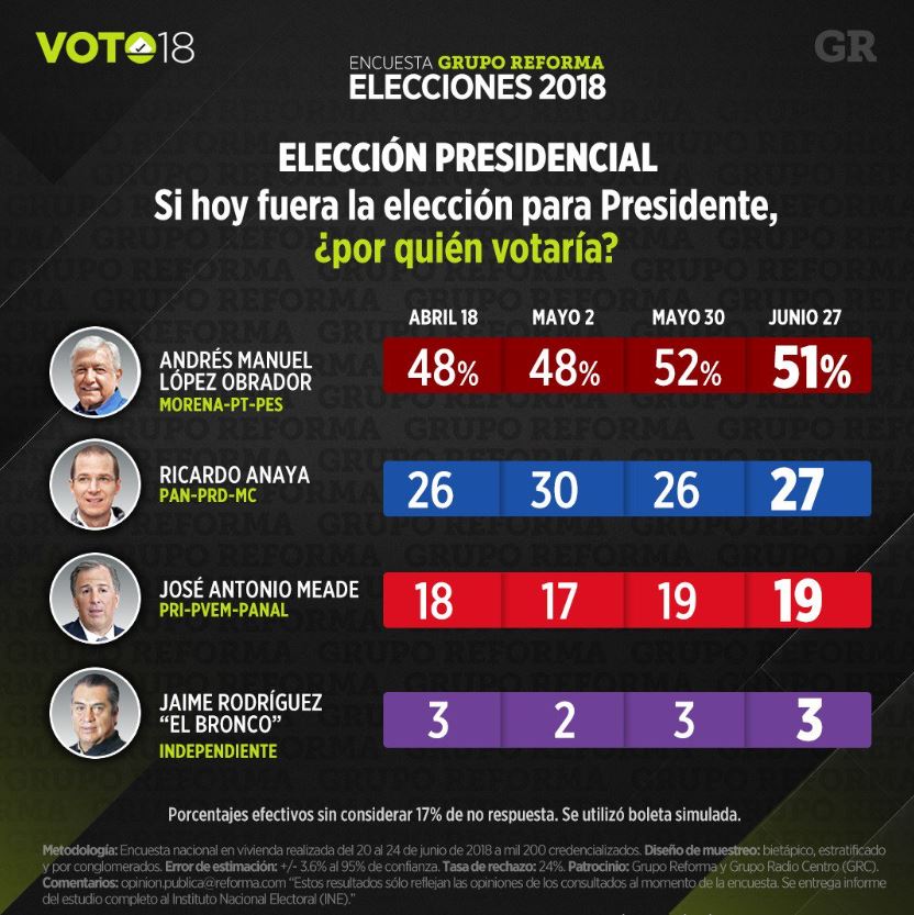 encuestas presidenciales 2018 grupo reforma