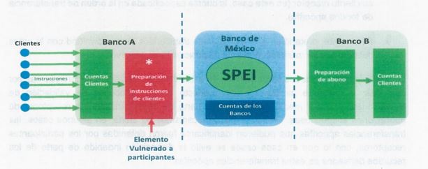 Gráfico explicativo de los ciberataques a bancos en México en abril y mayo de 2018. Fuente: Banxico