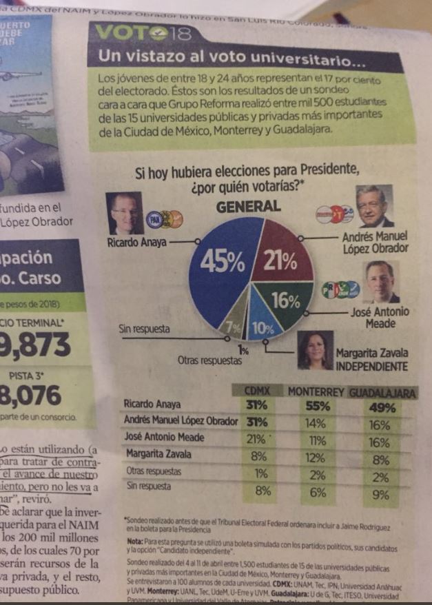 Los sondeos no son lo mismo que las encuestas, pero medios los vendieron como representativos de la preferencia de voto.