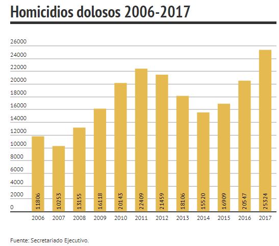 Contexto que enfrentará Olga Sánchez Cordero con inseguridad