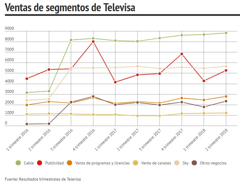 Ventas de segmentos de Televisa 