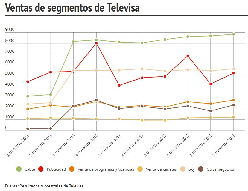 Ventas de segmentos de Televisa