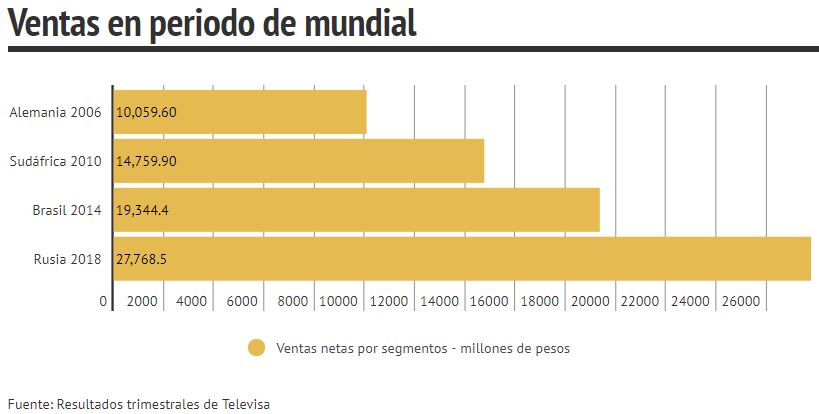 El mundial nunca había facturado tanto en ventas para Televisa como Rusia 2018