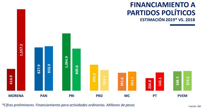 Estimaciones de financiamiento a partidos para 2019