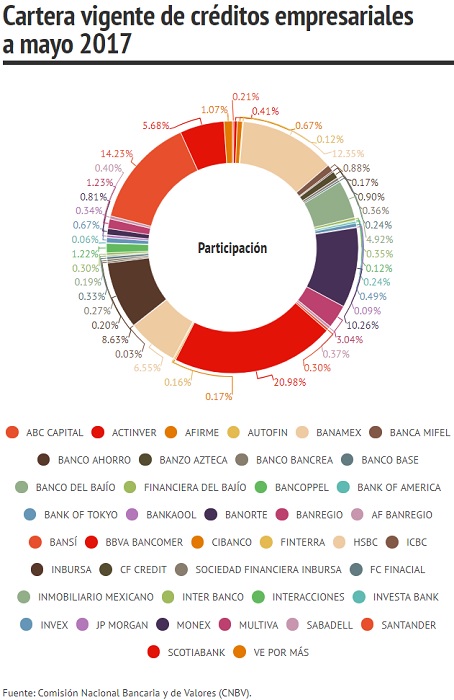 Cartera de créditos a empresas en 2017 según datos CNBV