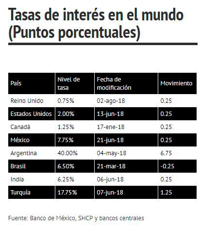 Aumento en tasa de interés de diferentes países