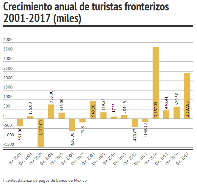 Crecimiento anual de turistas