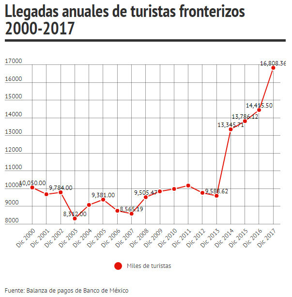 turismo transfronterizo del 2000 al 2017