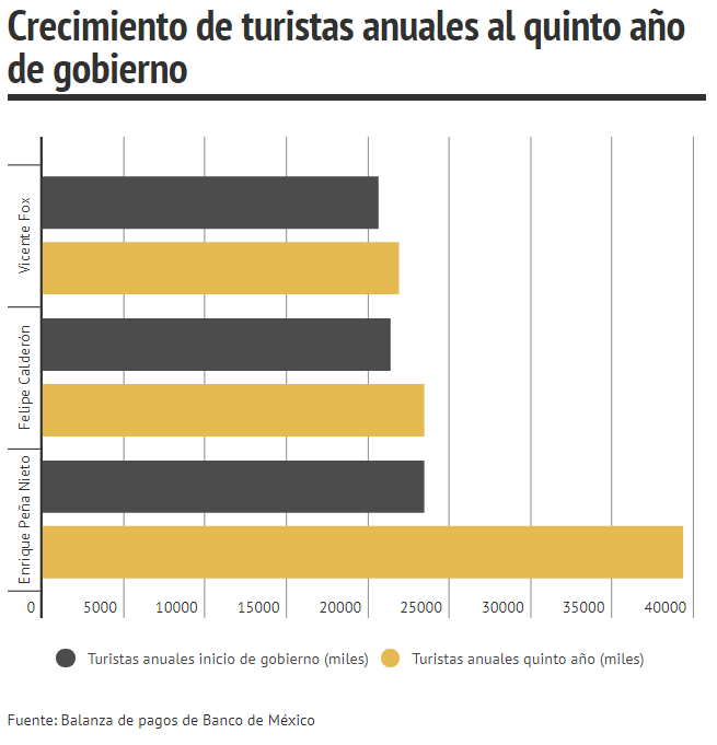 turistas al quinto año de gobierno