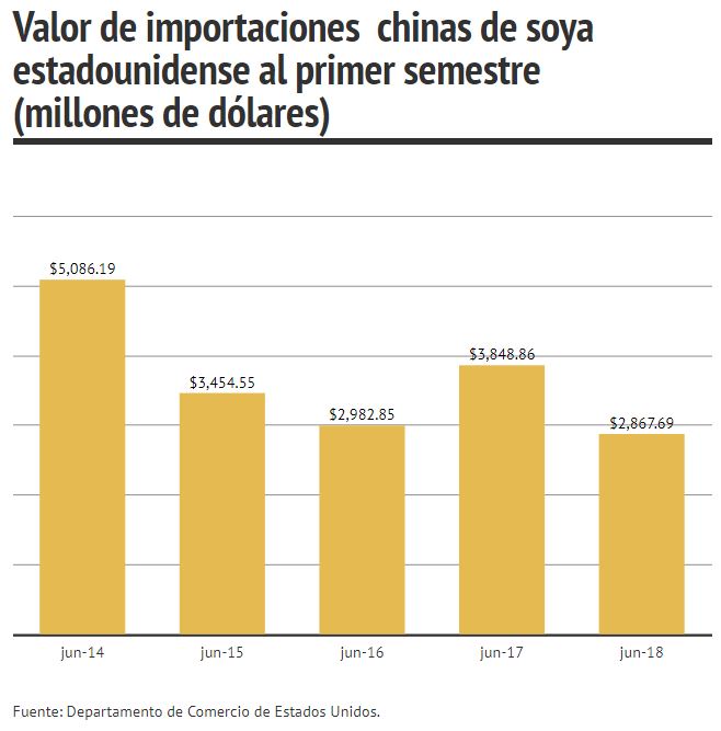 importaciones chinas de soya