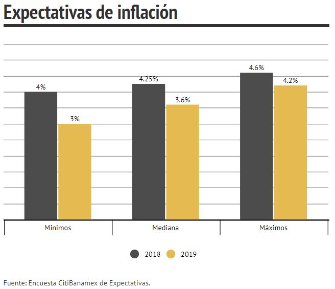 Expectativas de inflación según encuesta CitiBanamex