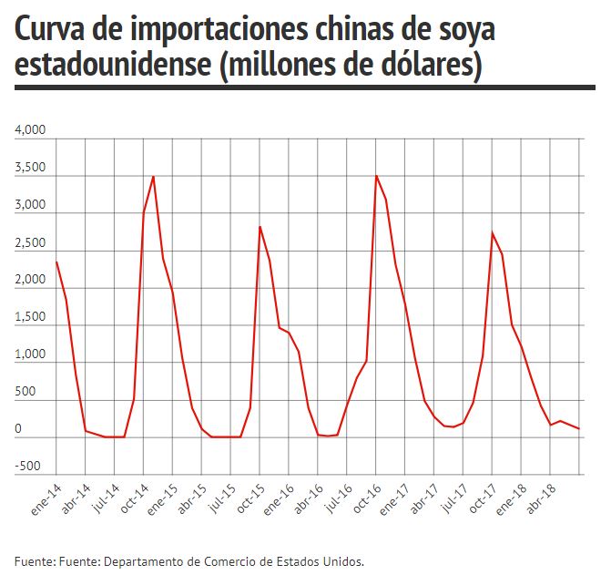 importaciones chinas de soya