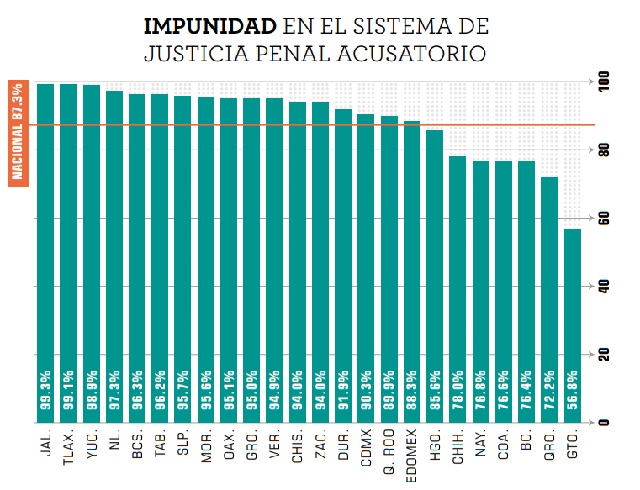 impunidad en el sistema penal acusatorio