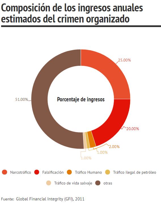 ingresos por drogas