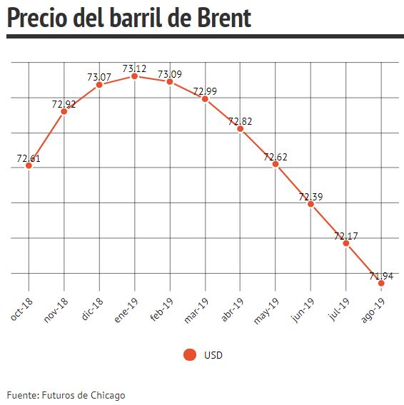 Precio del petróleo