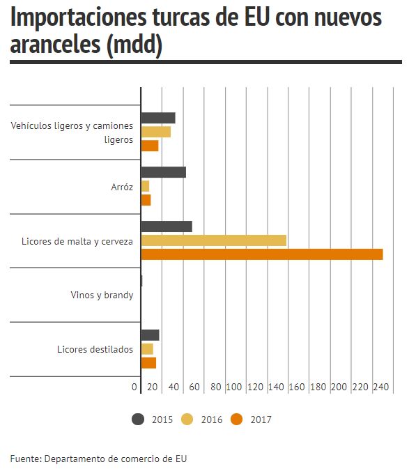 importaciones de Turquía desde EU