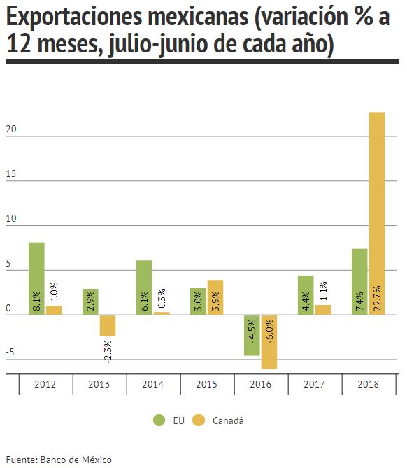 exportaciones en tlcan