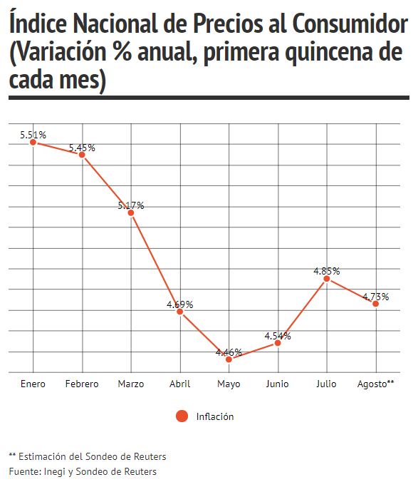 inflación estimada