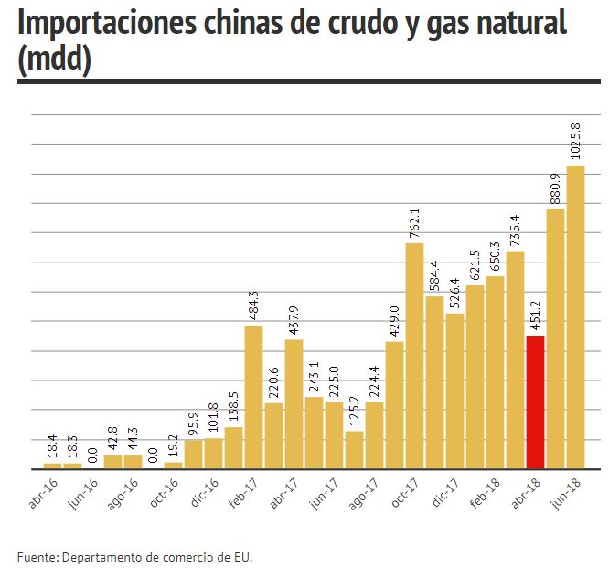 Importaciones de china crudo