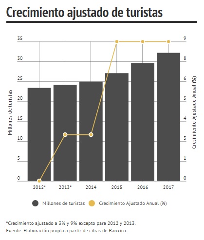 Crecimiento ajustado de turistas